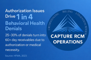 25-30% of denials turn into
60+ day receivables due to authorization or medical
necessity.
Source: HFMA, 2023
