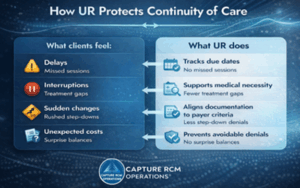 Utilization review in behavioral health infographic showing how UR protects continuity of care by preventing treatment delays, interruptions, rushed step-downs, and surprise bills.