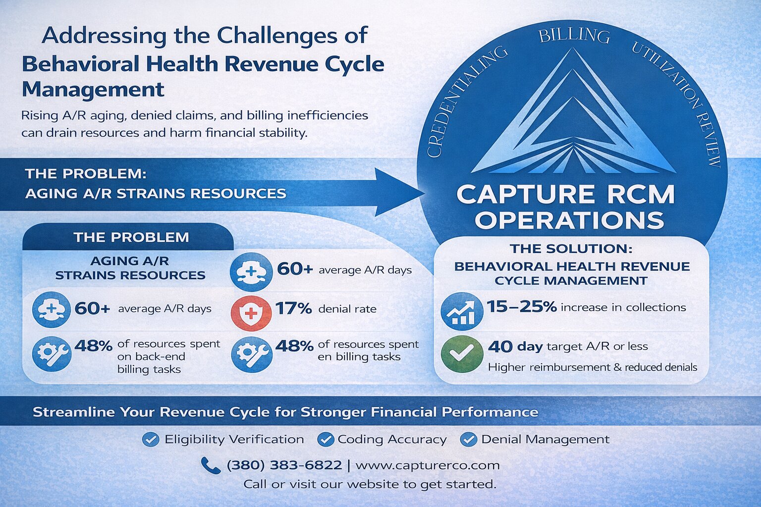 How Behavioral Health Revenue Cycle Management Helps