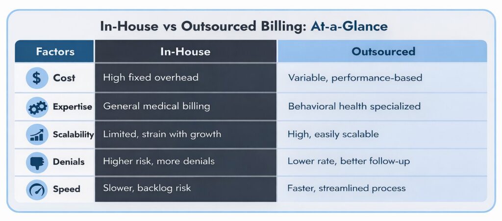 Comparison of in-house vs outsourced behavioral health billing showing differences in cost, expertise, scalability, denial rates, and processing speed