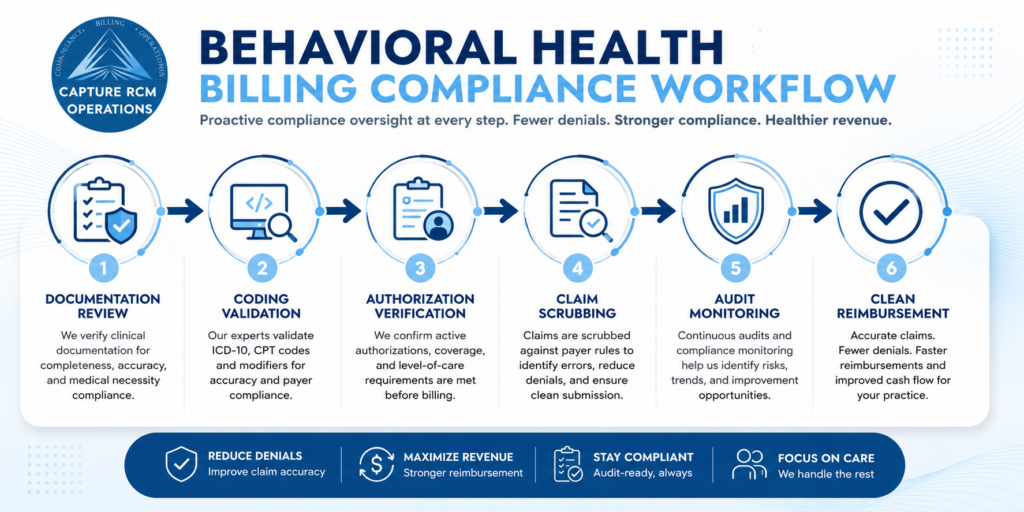 Horizontal infographic titled ‘Behavioral Health Billing Compliance Workflow’ featuring a six-step compliance process for behavioral health revenue cycle management, including documentation review, coding validation, authorization verification, claim scrubbing, audit monitoring, and clean reimbursement. Designed in Capture RCM Operations branding with blue and white healthcare-themed visuals and workflow icons.