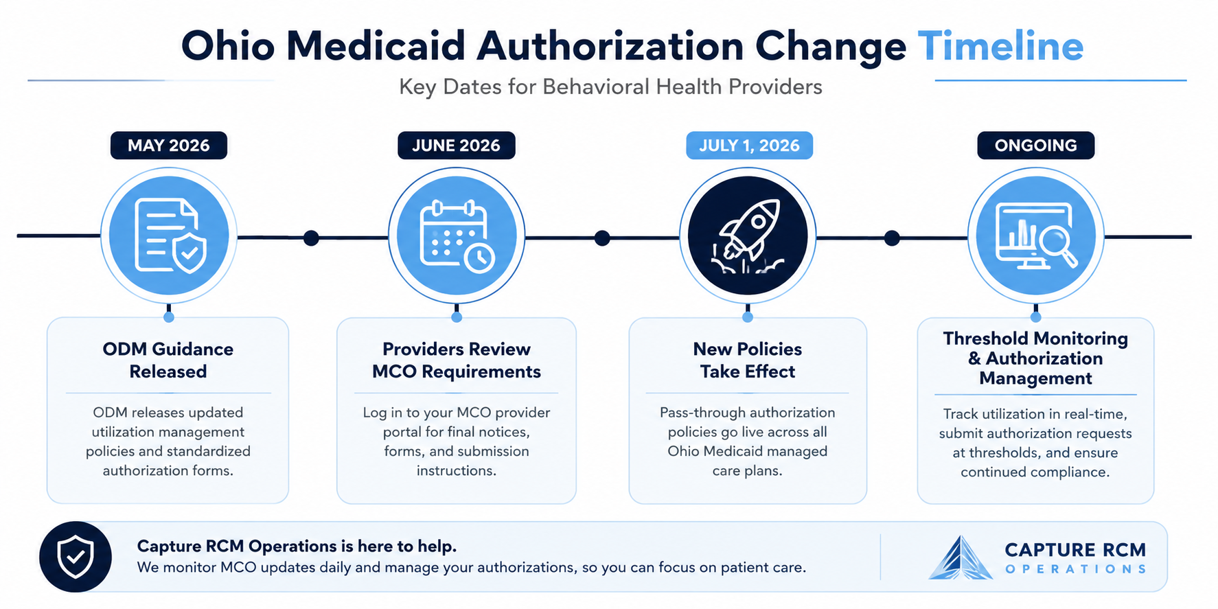 Ohio Medicaid authorization change timeline infographic showing key implementation milestones for behavioral health providers. The timeline highlights May 2026 ODM guidance release, June 2026 provider review of managed care organization (MCO) requirements, July 1, 2026 policy implementation date, and ongoing threshold monitoring and authorization management under Ohio Medicaid's new utilization management framework.