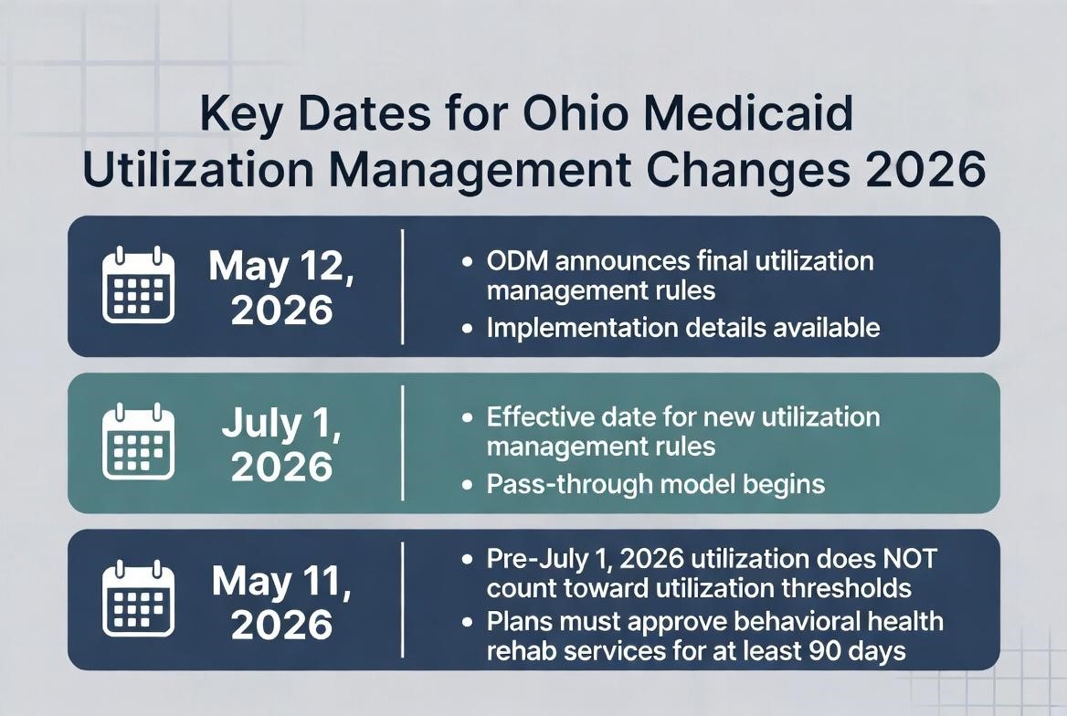 Ohio Medicaid utilization management timeline highlighting key implementation dates, policy updates, and pass-through authorization changes taking effect in 2026.
