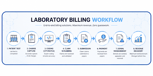 Laboratory billing workflow infographic showing the end-to-end revenue cycle, including patient testing, charge capture, CPT/HCPCS coding, claim scrubbing, claim submission, payment posting, denial management, and revenue recovery. The graphic illustrates how accurate billing processes help maximize reimbursement and reduce claim errors.